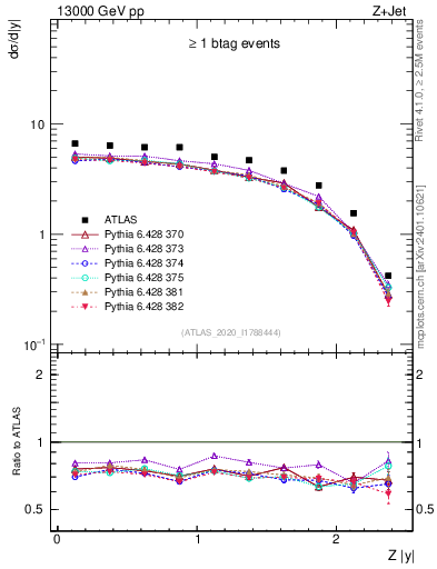 Plot of z.y in 13000 GeV pp collisions