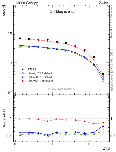 Plot of z.y in 13000 GeV pp collisions