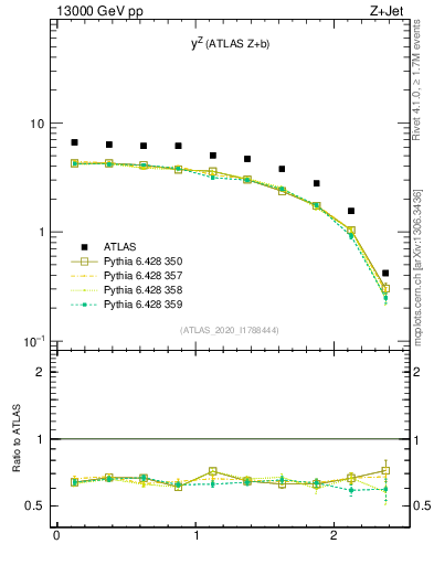 Plot of z.y in 13000 GeV pp collisions