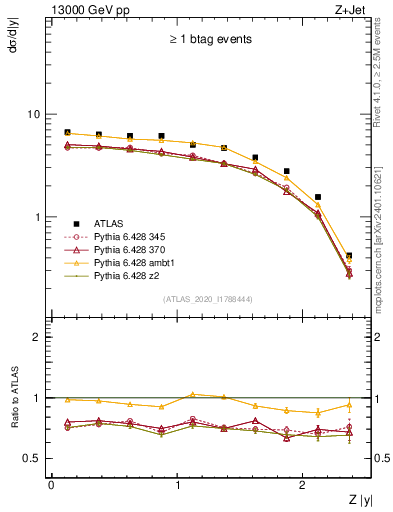 Plot of z.y in 13000 GeV pp collisions