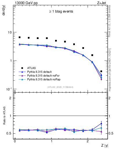 Plot of z.y in 13000 GeV pp collisions