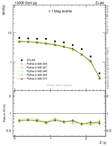 Plot of z.y in 13000 GeV pp collisions