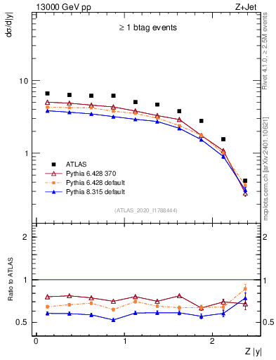Plot of z.y in 13000 GeV pp collisions