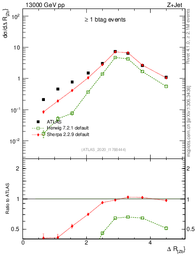 Plot of zj.dR in 13000 GeV pp collisions
