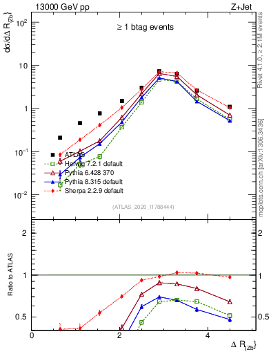Plot of zj.dR in 13000 GeV pp collisions