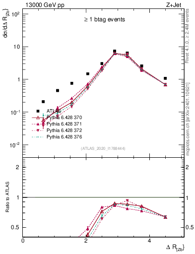 Plot of zj.dR in 13000 GeV pp collisions