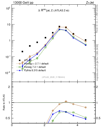 Plot of zj.dR in 13000 GeV pp collisions