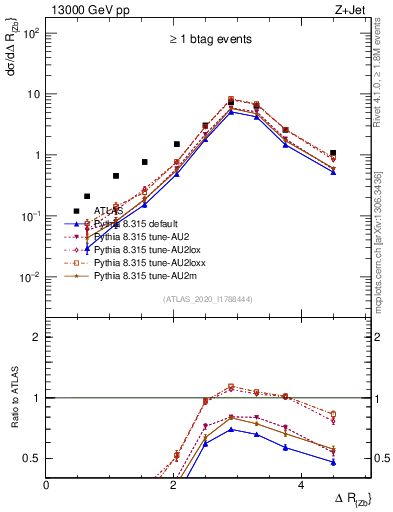Plot of zj.dR in 13000 GeV pp collisions