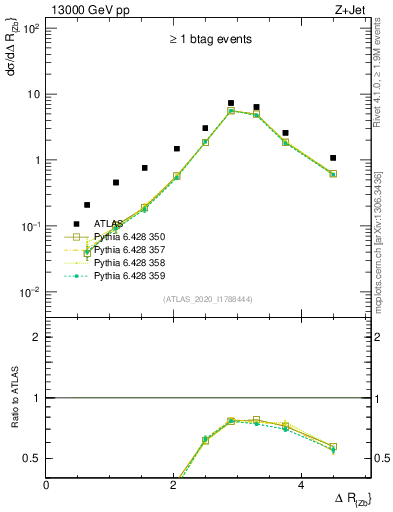 Plot of zj.dR in 13000 GeV pp collisions