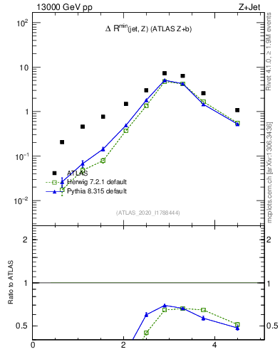 Plot of zj.dR in 13000 GeV pp collisions