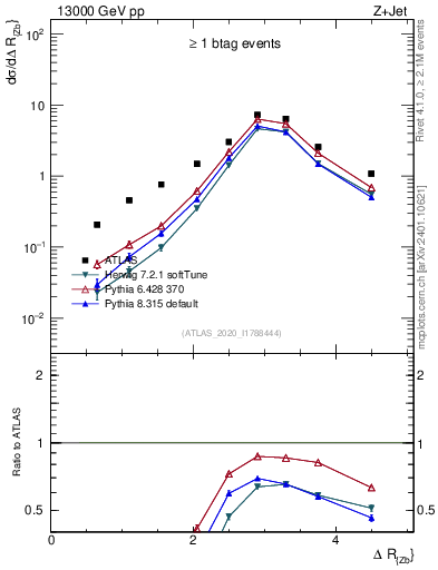 Plot of zj.dR in 13000 GeV pp collisions