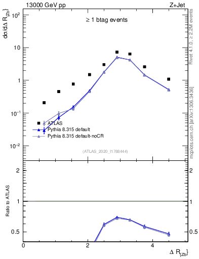 Plot of zj.dR in 13000 GeV pp collisions