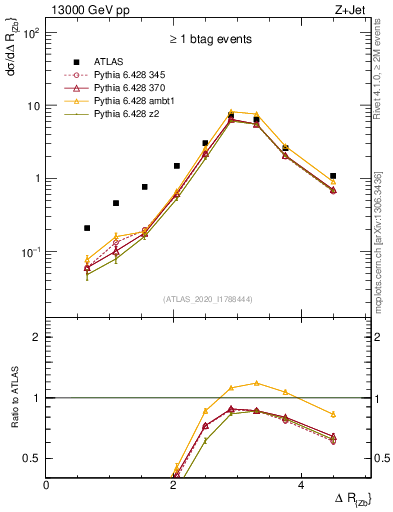 Plot of zj.dR in 13000 GeV pp collisions