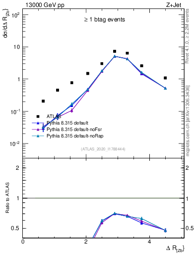 Plot of zj.dR in 13000 GeV pp collisions