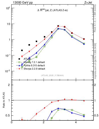 Plot of zj.dR in 13000 GeV pp collisions