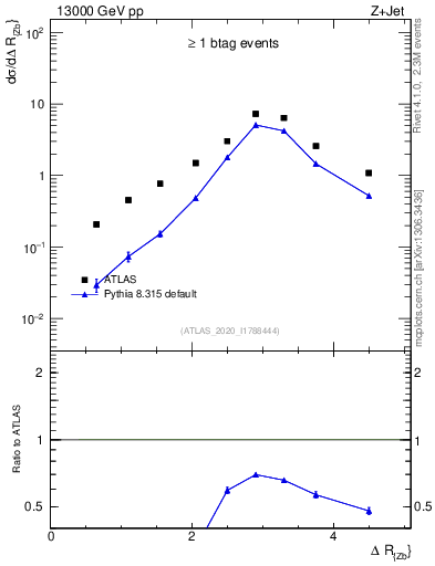 Plot of zj.dR in 13000 GeV pp collisions
