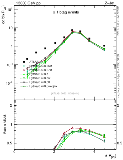 Plot of zj.dR in 13000 GeV pp collisions