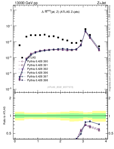 Plot of zj.dR.min in 13000 GeV pp collisions