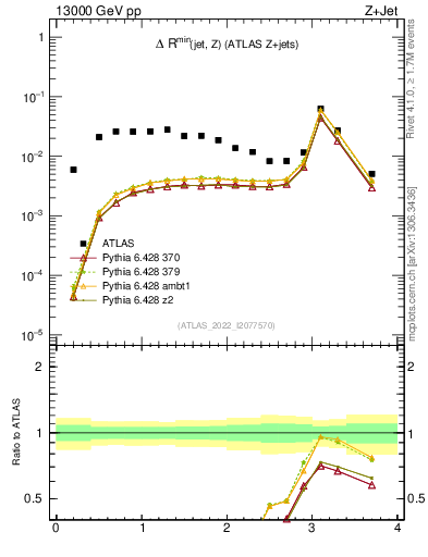 Plot of zj.dR.min in 13000 GeV pp collisions