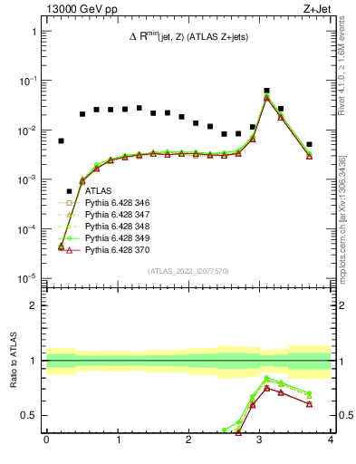 Plot of zj.dR.min in 13000 GeV pp collisions