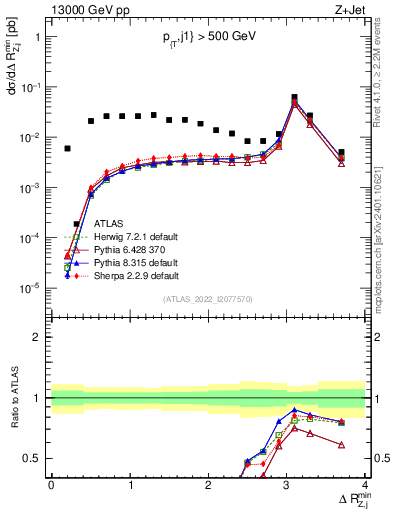Plot of zj.dR.min in 13000 GeV pp collisions