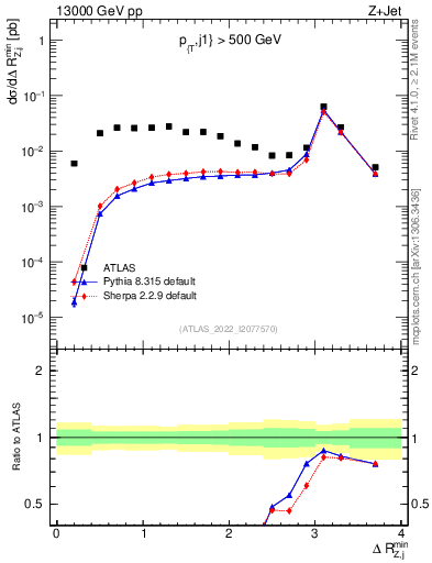 Plot of zj.dR.min in 13000 GeV pp collisions