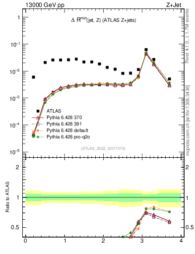 Plot of zj.dR.min in 13000 GeV pp collisions