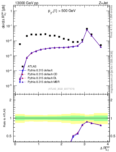 Plot of zj.dR.min in 13000 GeV pp collisions