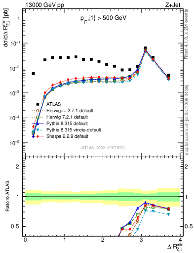 Plot of zj.dR.min in 13000 GeV pp collisions