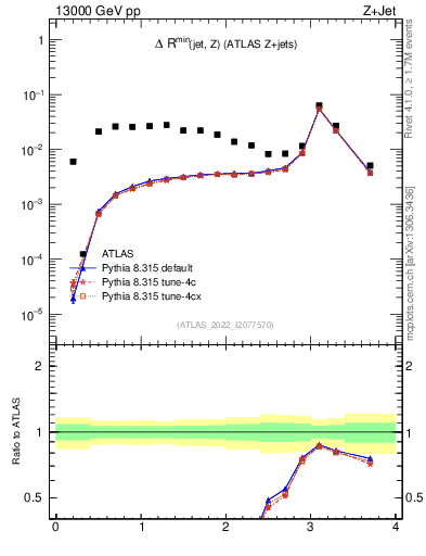 Plot of zj.dR.min in 13000 GeV pp collisions