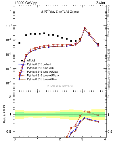 Plot of zj.dR.min in 13000 GeV pp collisions