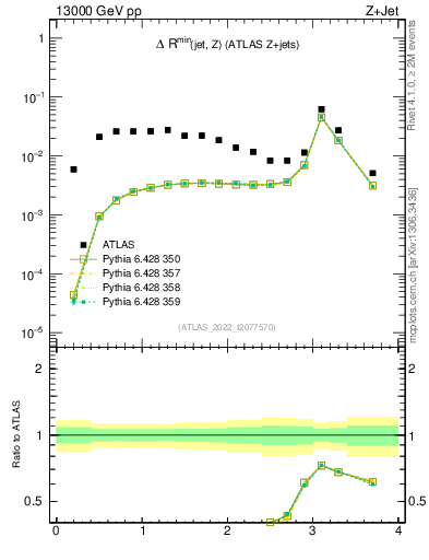 Plot of zj.dR.min in 13000 GeV pp collisions
