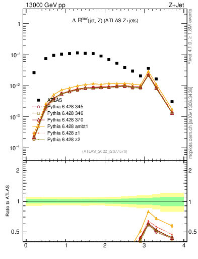 Plot of zj.dR.min in 13000 GeV pp collisions