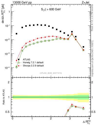 Plot of zj.dR.min in 13000 GeV pp collisions