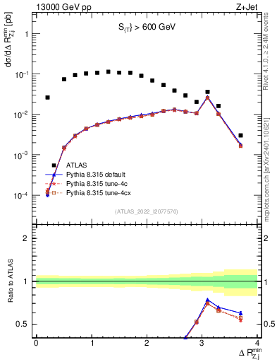 Plot of zj.dR.min in 13000 GeV pp collisions