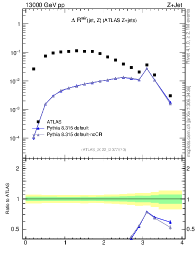 Plot of zj.dR.min in 13000 GeV pp collisions