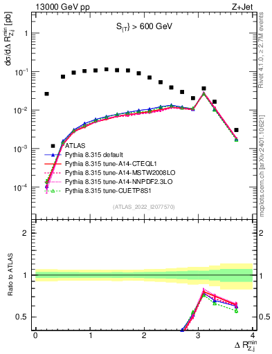 Plot of zj.dR.min in 13000 GeV pp collisions