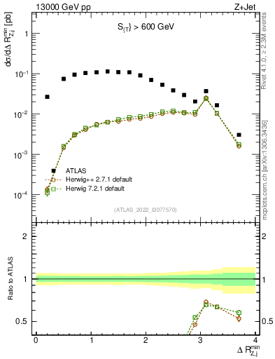 Plot of zj.dR.min in 13000 GeV pp collisions