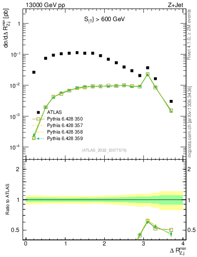 Plot of zj.dR.min in 13000 GeV pp collisions