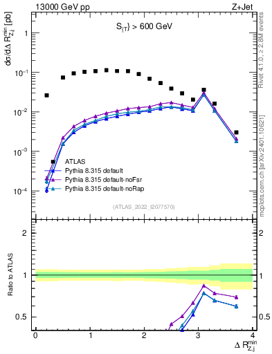 Plot of zj.dR.min in 13000 GeV pp collisions