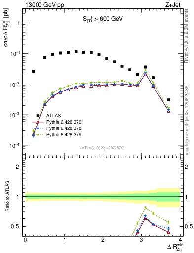 Plot of zj.dR.min in 13000 GeV pp collisions