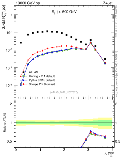 Plot of zj.dR.min in 13000 GeV pp collisions
