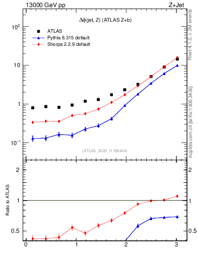 Plot of zj.dphi in 13000 GeV pp collisions