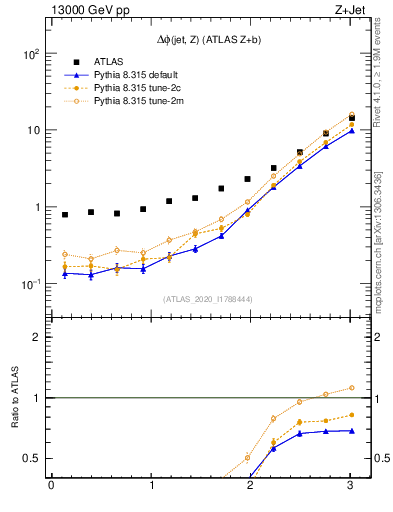 Plot of zj.dphi in 13000 GeV pp collisions