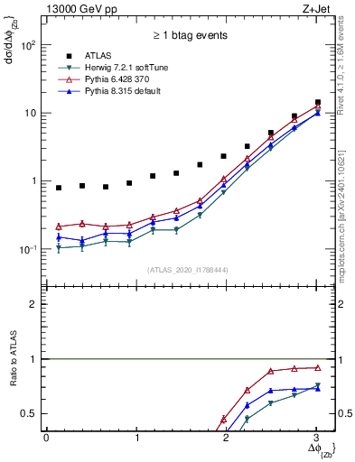 Plot of zj.dphi in 13000 GeV pp collisions