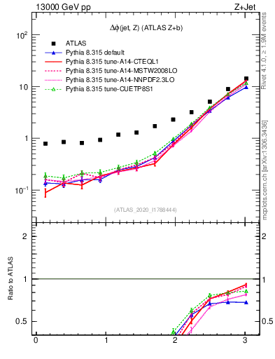 Plot of zj.dphi in 13000 GeV pp collisions