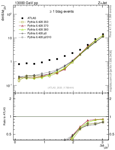 Plot of zj.dphi in 13000 GeV pp collisions
