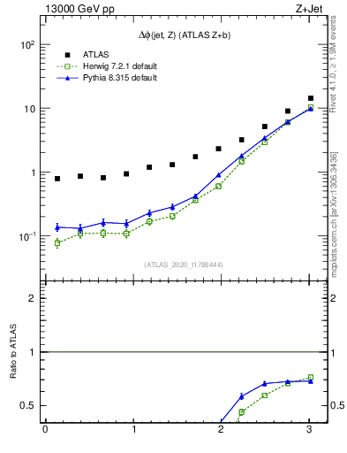 Plot of zj.dphi in 13000 GeV pp collisions