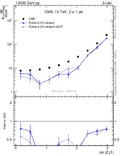 Plot of zj.dphi in 13000 GeV pp collisions