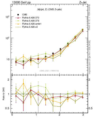 Plot of zj.dphi in 13000 GeV pp collisions